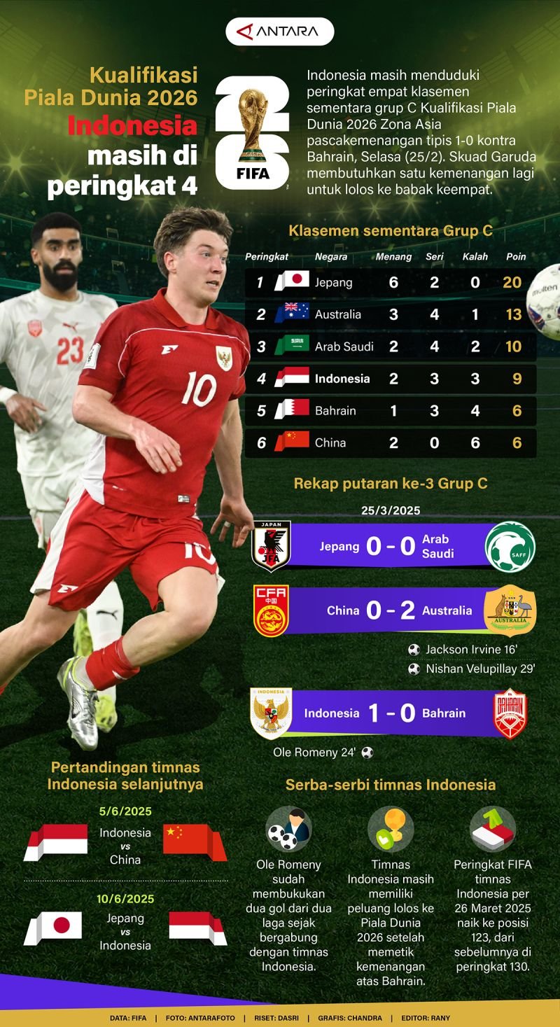 Kualifikasi Piala Dunia 2026: Indonesia Bertahan di Peringkat Keempat - Infografik ANTARA News
